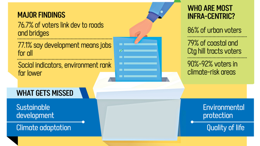 Over 76% of voters interpret dev as roads, new bridges