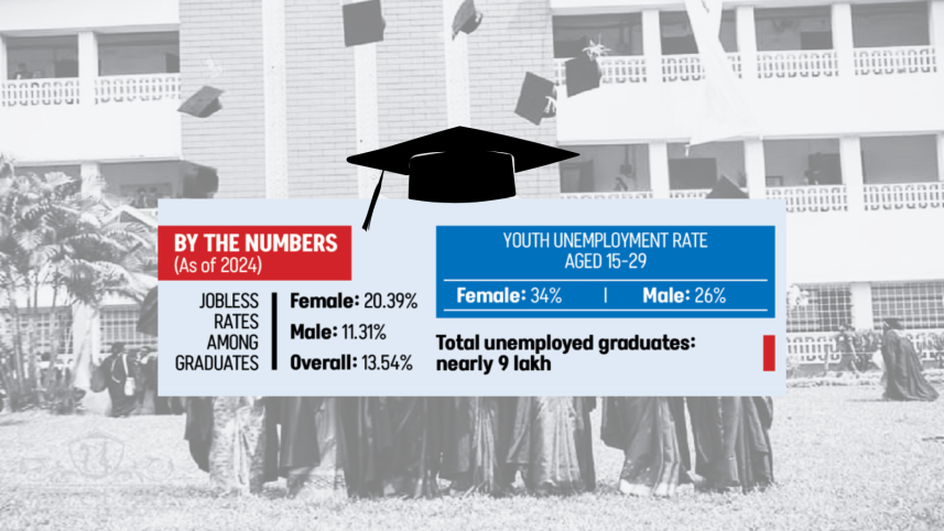 Bangladesh Female Graduate Unemployment