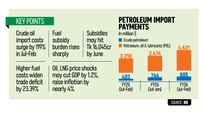 Petroleum-import-bills.jpg