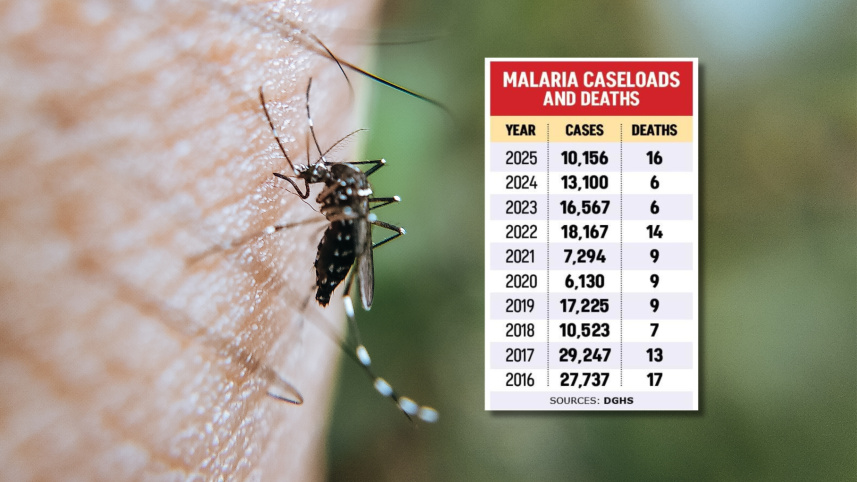 Bangladesh Malaria Deaths