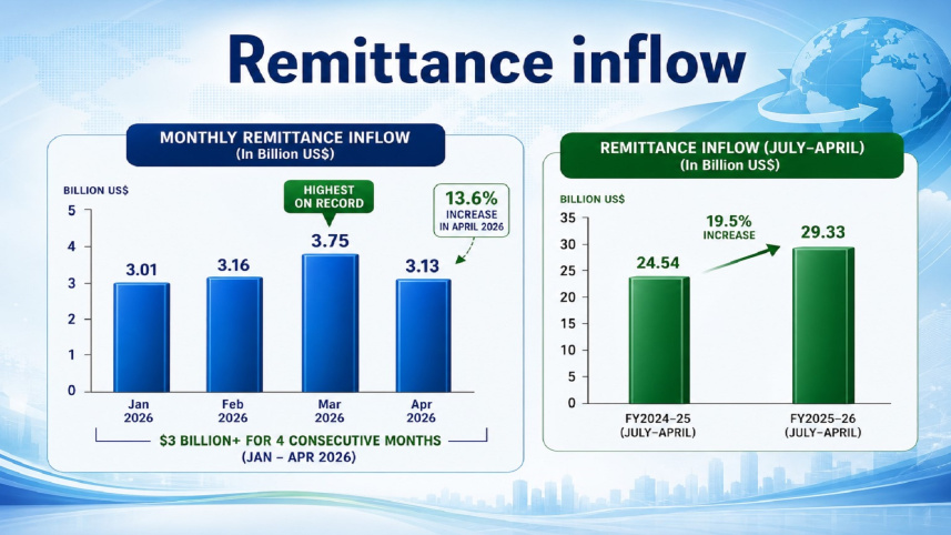 Bangladesh remittance earning April 2026