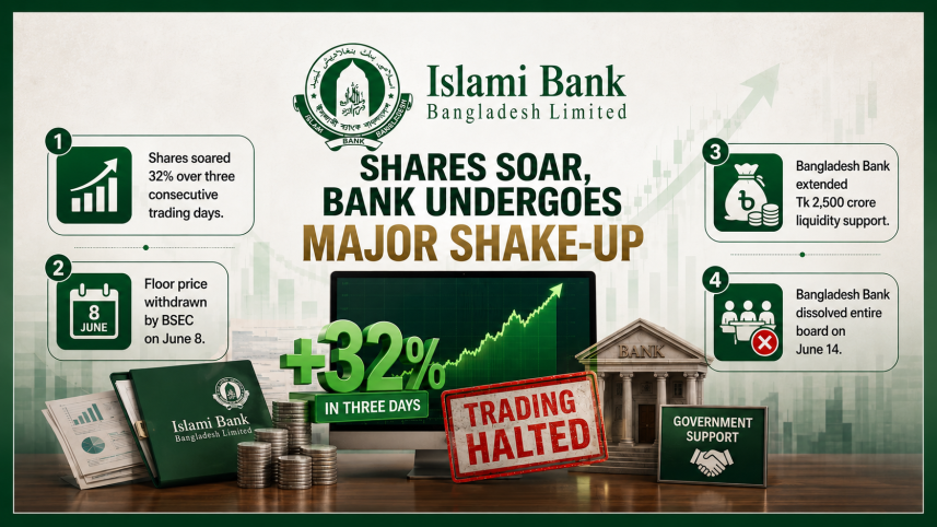 Islami Bank trading halted.png