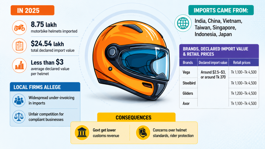 Helmet Import Bangladesh Price Gap