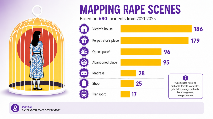 Where Do Most Rape Cases Happen in Bangladesh