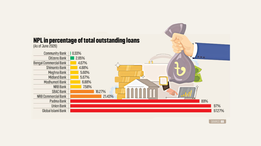 NPL in Percentage of Total Outstanding Loans