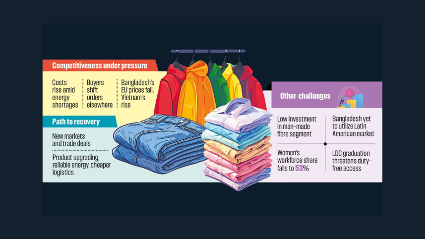 Bangladesh garment industry facing rising production costs