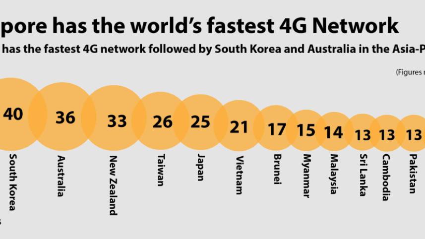 World's fastest 4G Internet network in Singapore