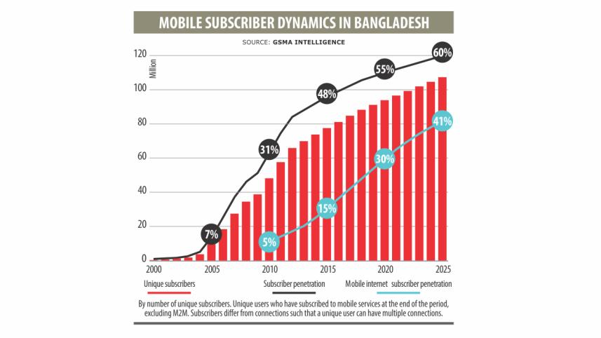 Bangladesh lowest internet using country
