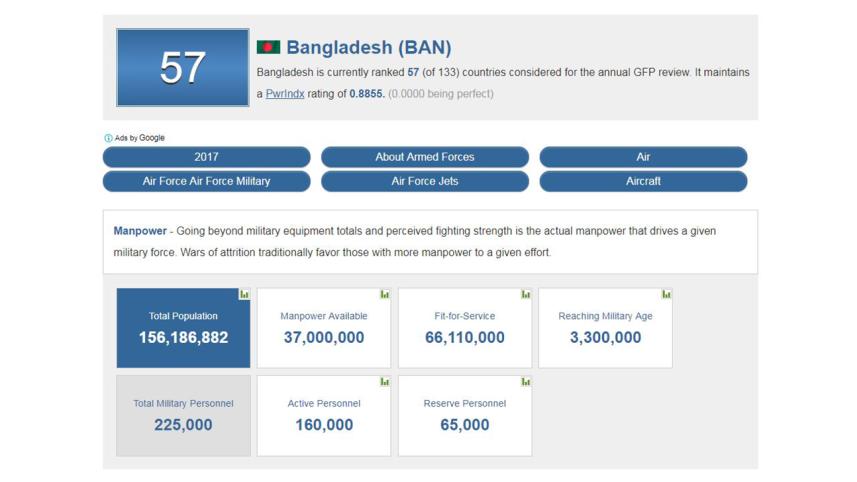 Bangladesh's military
