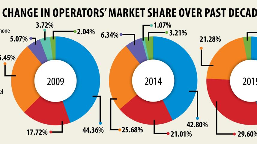 Grameenphone’s rise