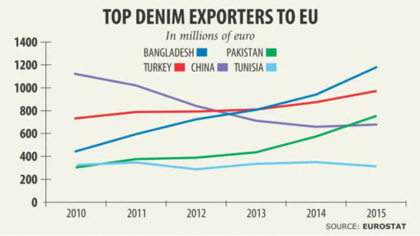 Bangladesh top denim exporter to EU