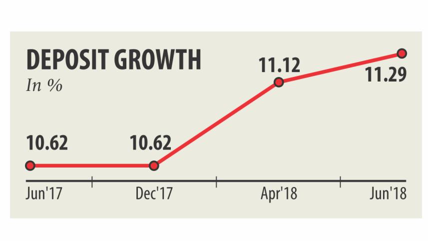 Banks' deposit growth