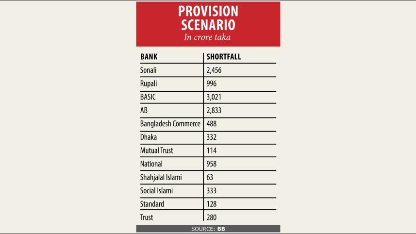 banks face provision deficit.jpg