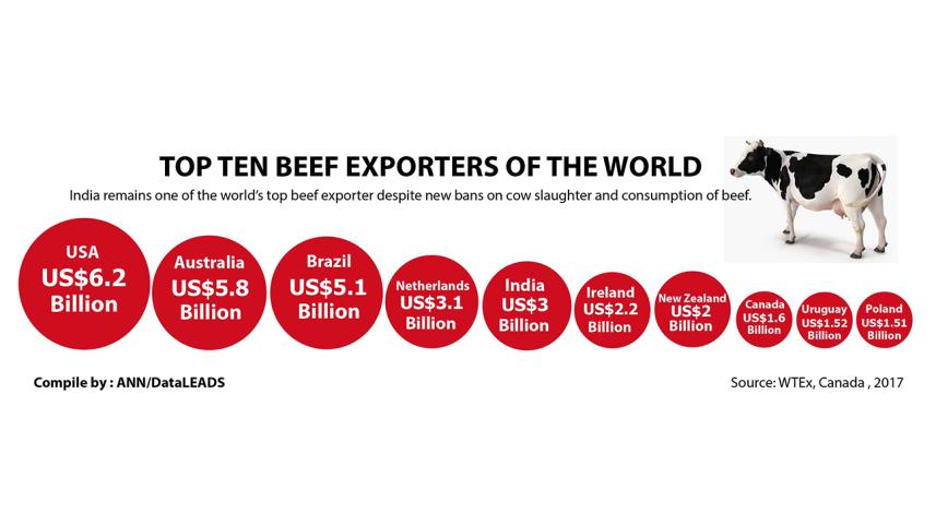 World top beef exporter.