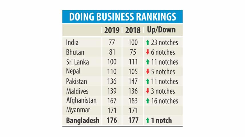 Ease of Doing Business index 2018