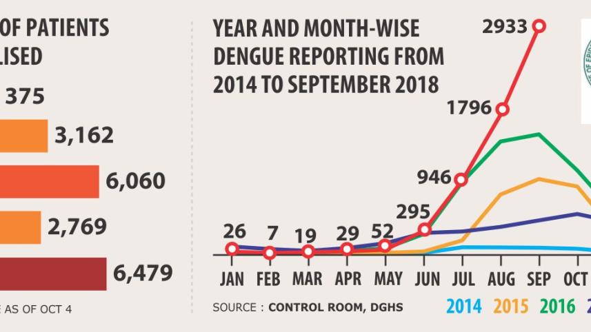 Dengue fever in Bangladesh
