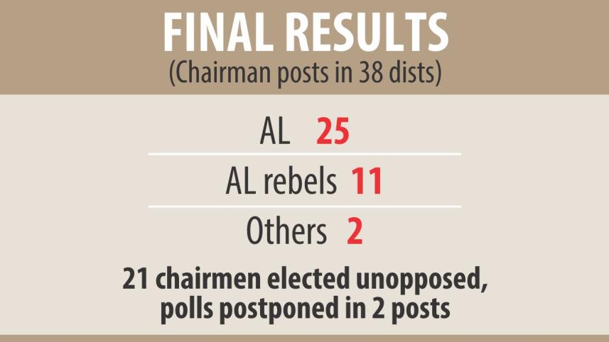 dist poll final result.jpg