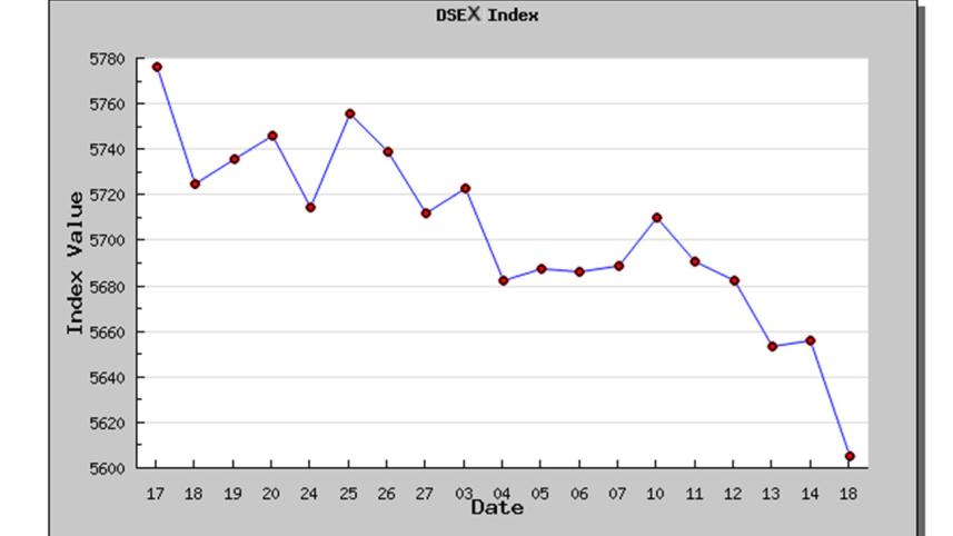 Dhaka Stock Exchange’s benchmark index