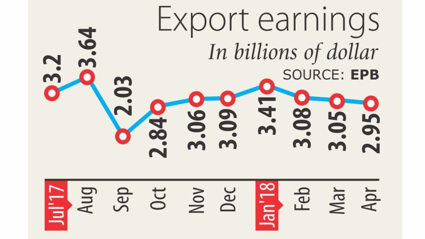 export chart
