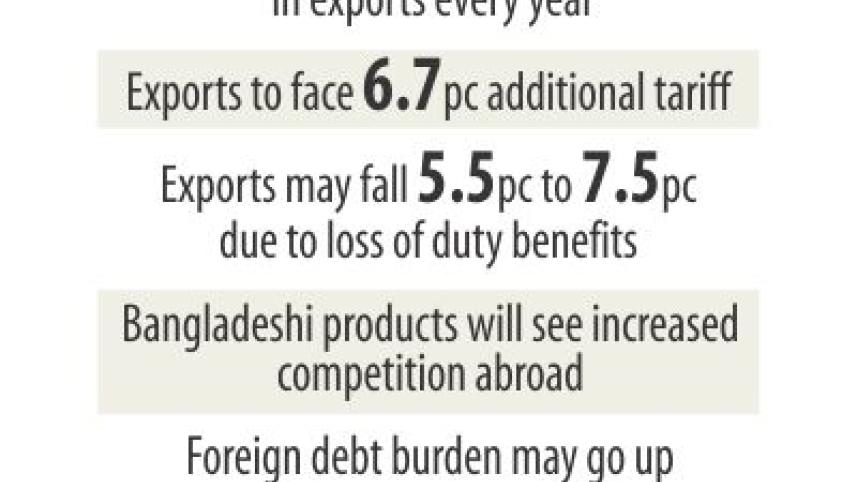 Bangladesh Exports economy