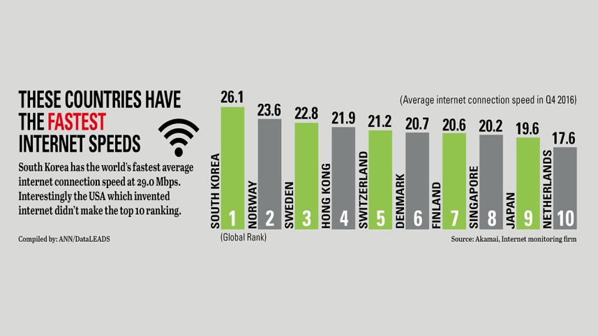 fastest-internet-connection-speed-