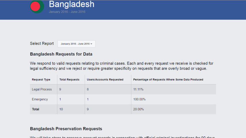 Facebook provides users’ information to the Bangladesh authorities for the second time