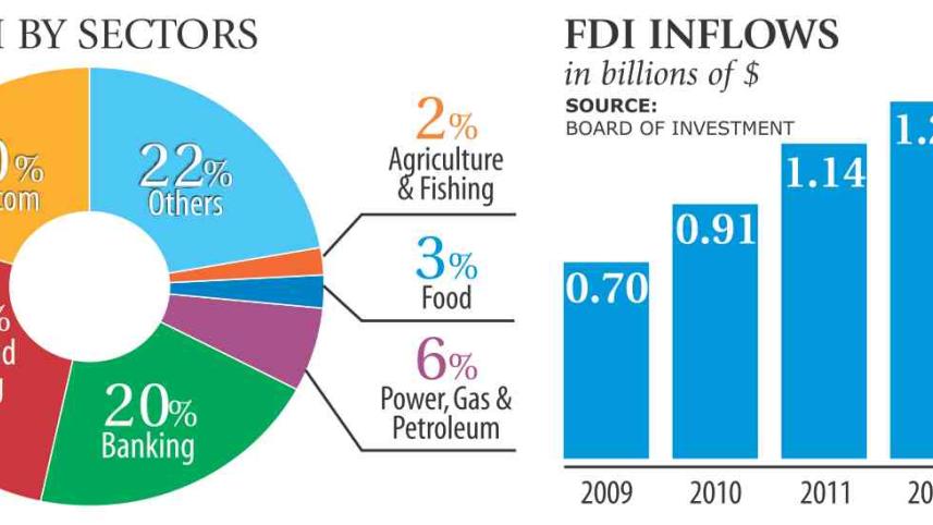 FDI INFLOWS