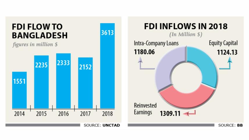 Record FDI in 2018