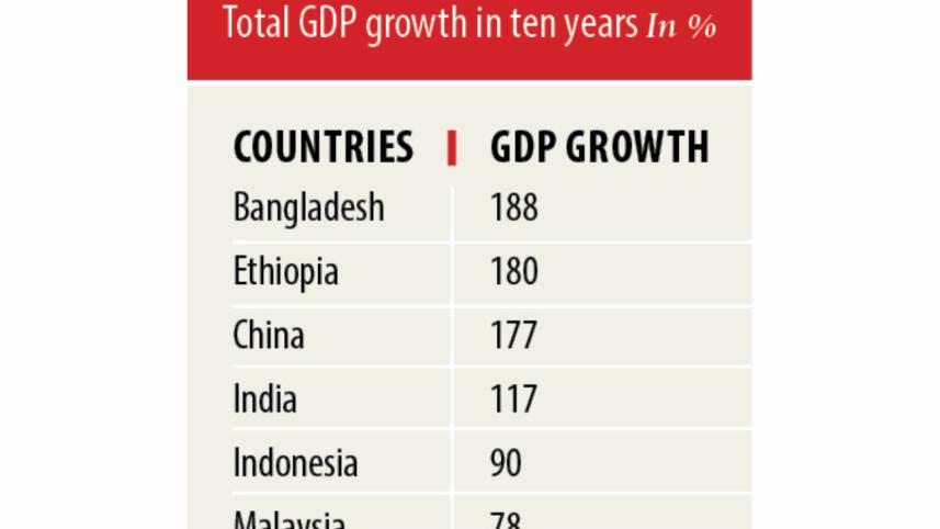 Bangladesh highest GDP growth