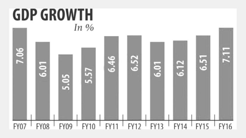 GDP growth FY2016