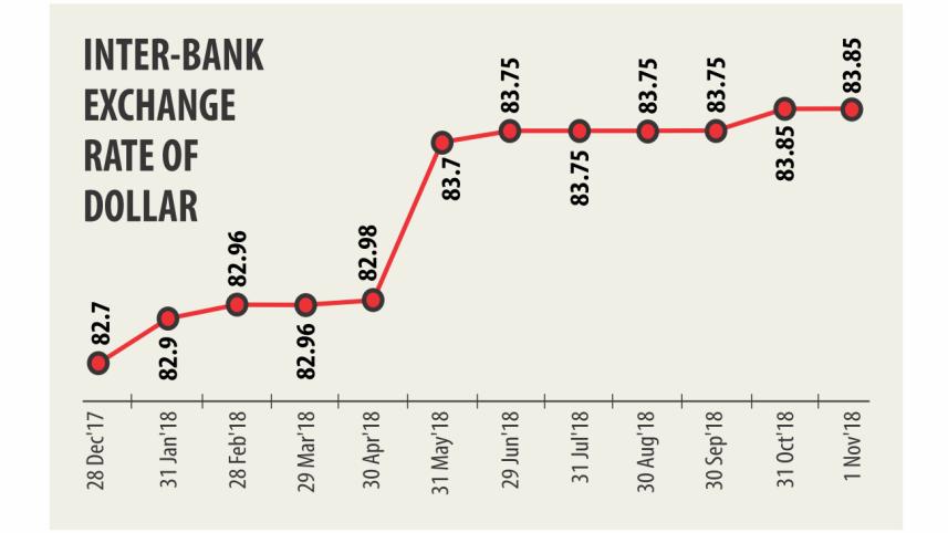 US Dollar exchange rate in Bangladesh in FY 2017-18