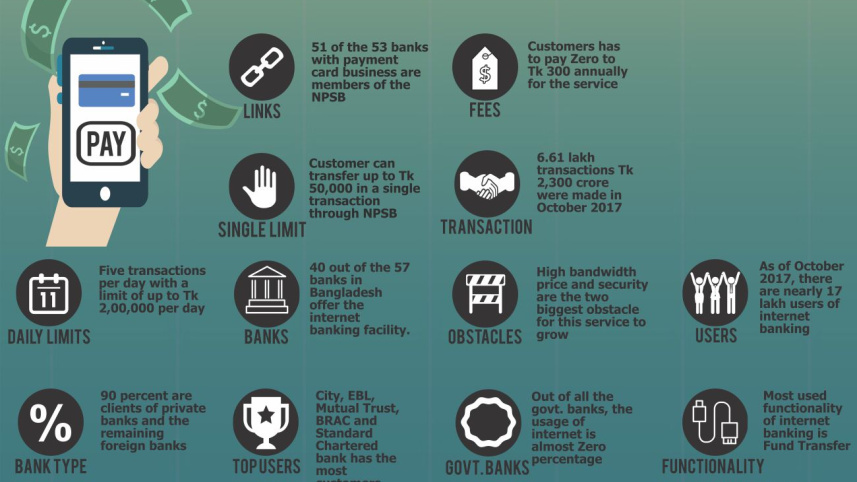 Internet banking in Bangladesh