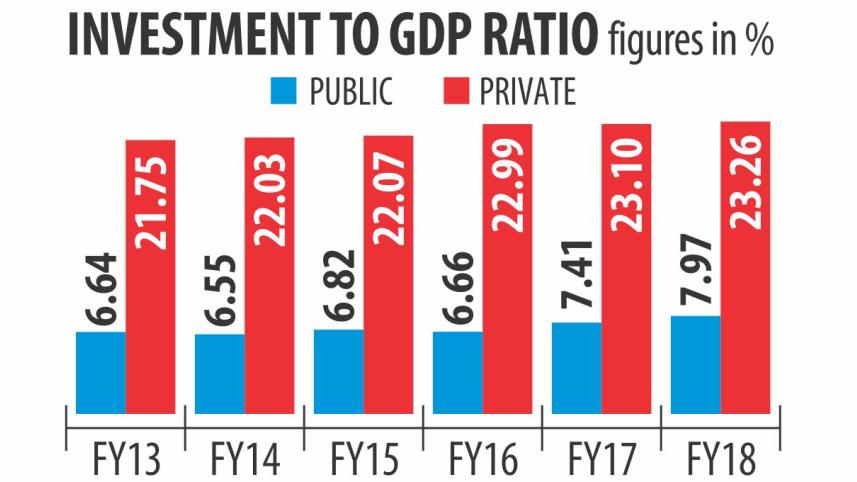 Overall Investment crossed 31% of GDP of Bangladesh