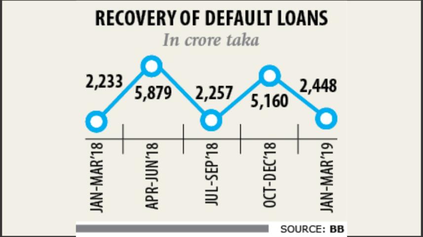 Loan recovery falters.jpg
