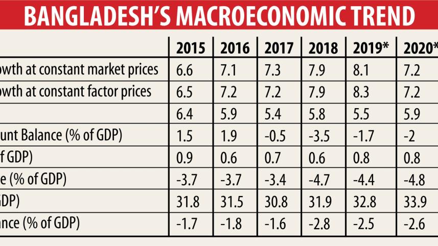 Macroeconomic trend
