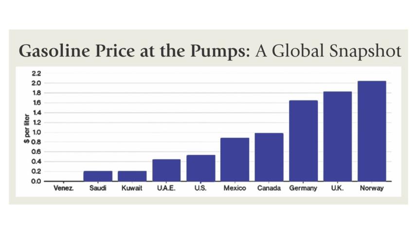 Oil Prices