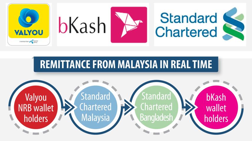Real-time remittance from Malaysia