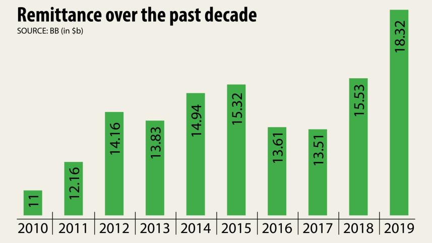 GDP Growth Rate in Bangladesh