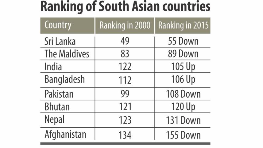 Improvement of Economic growth in Bangladesh