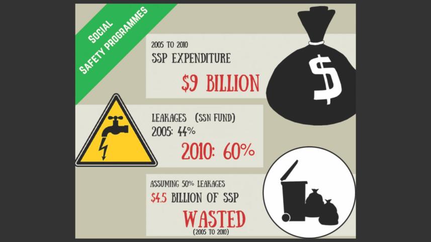 Social Security System