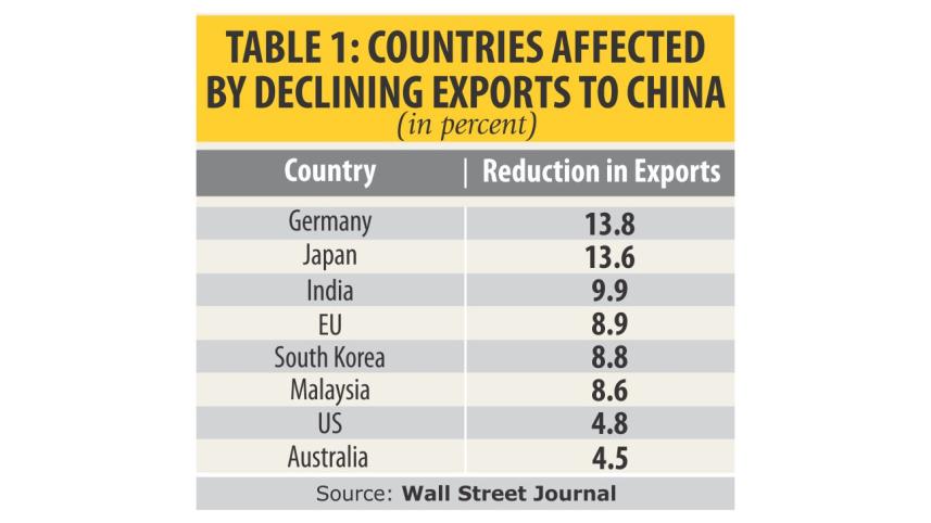 Table on Chinese economy