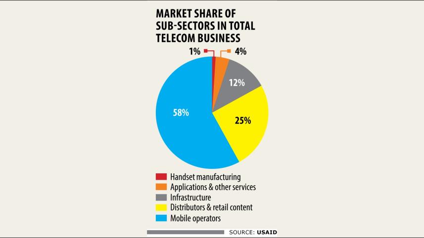 Bangladesh Telecom sector's revenue