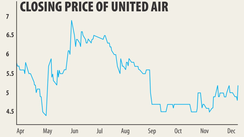 United Airways raise.jpg