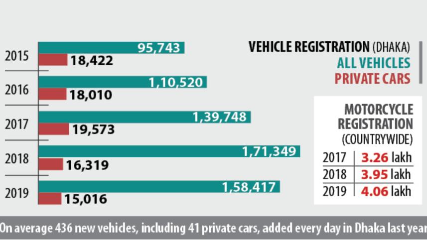 Vehicle registration drops in Dhaka