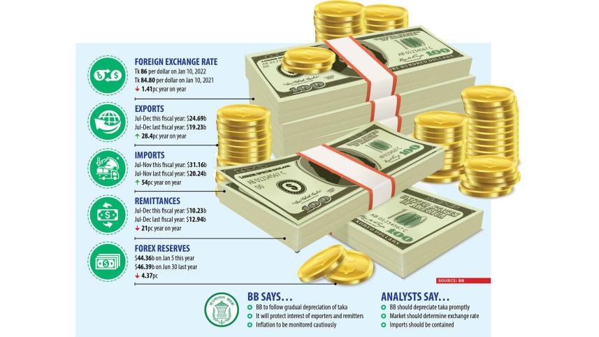 Bangladesh Bank to weaken taka in phases