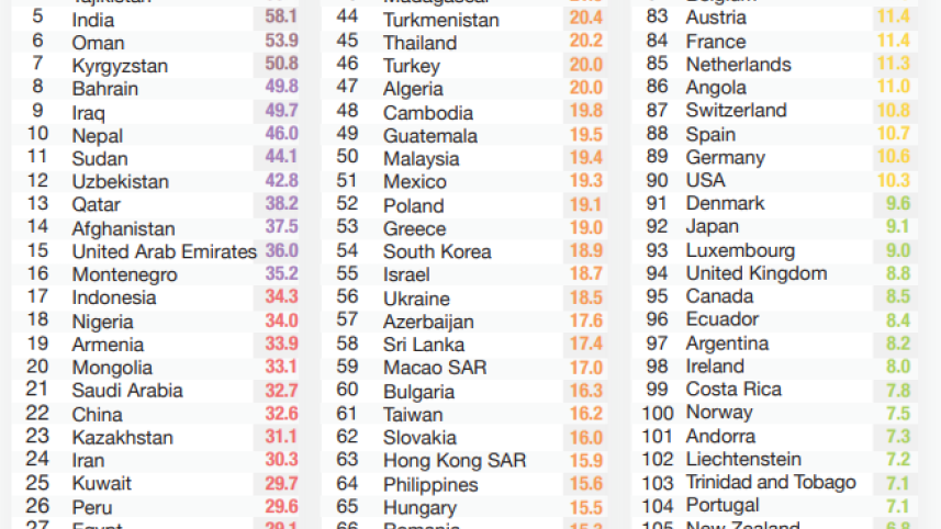 World Air Quality Report 2021: Bangladesh Remains most polluted Country