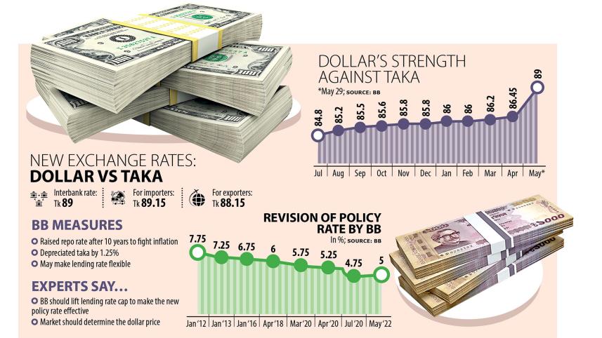 Bangladesh Bank raises policy rate