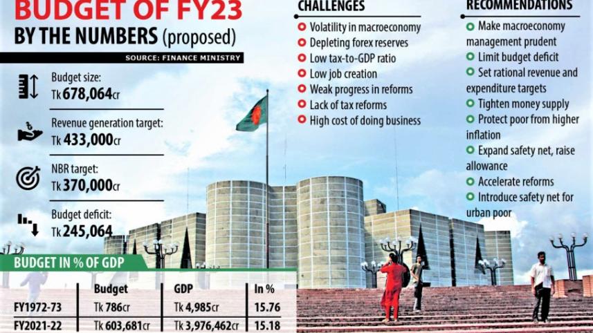 National Budget 2022-23