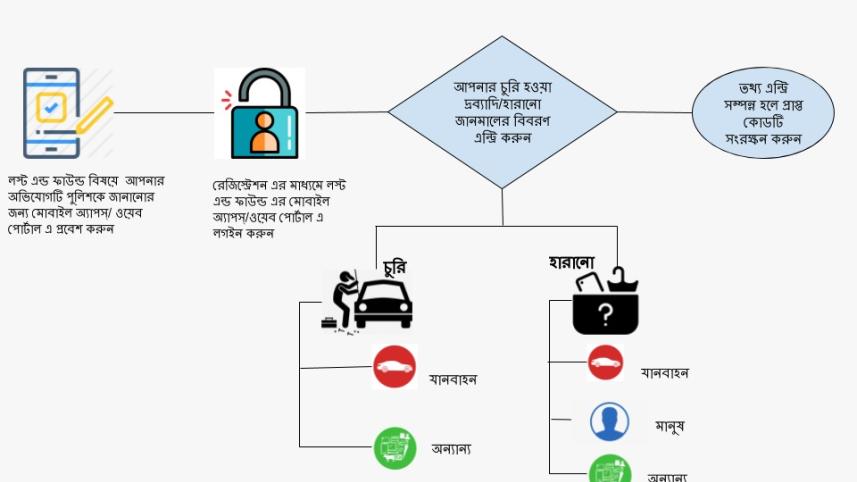 online gd police bangladesh, online gd, bangaldesh police, bangladesh police online gd, how to file a gd, how to file a FIR, how to file GD, how to file FIR, how to do GD, how to file GD online, how to FIR, bangladesh police webstite