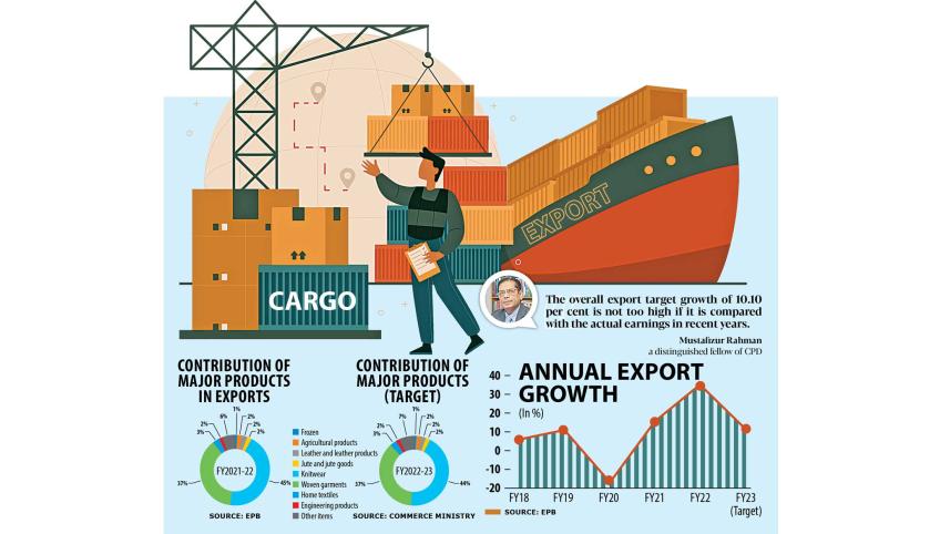 Bangladesh export growth